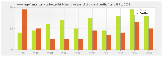 La Motte-Saint-Jean : Number of births and deaths from 1999 to 2008